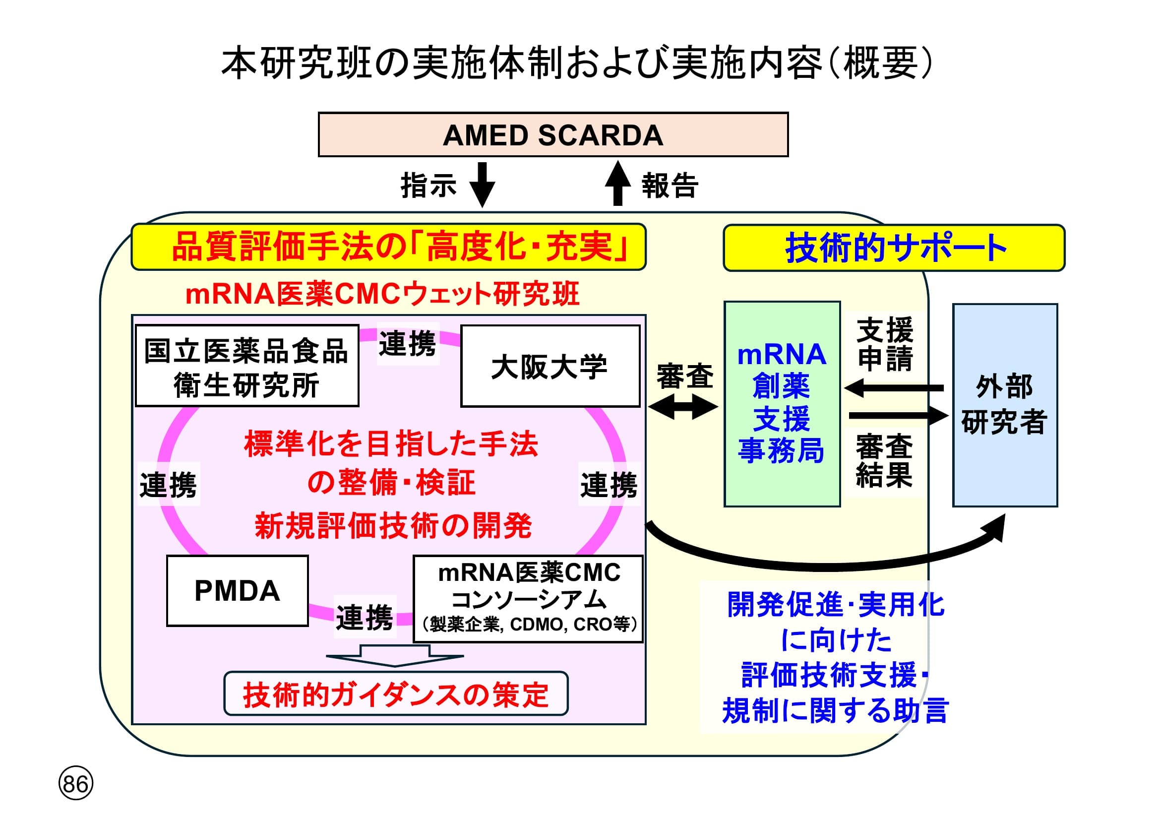 実施体制および実施内容(資料)