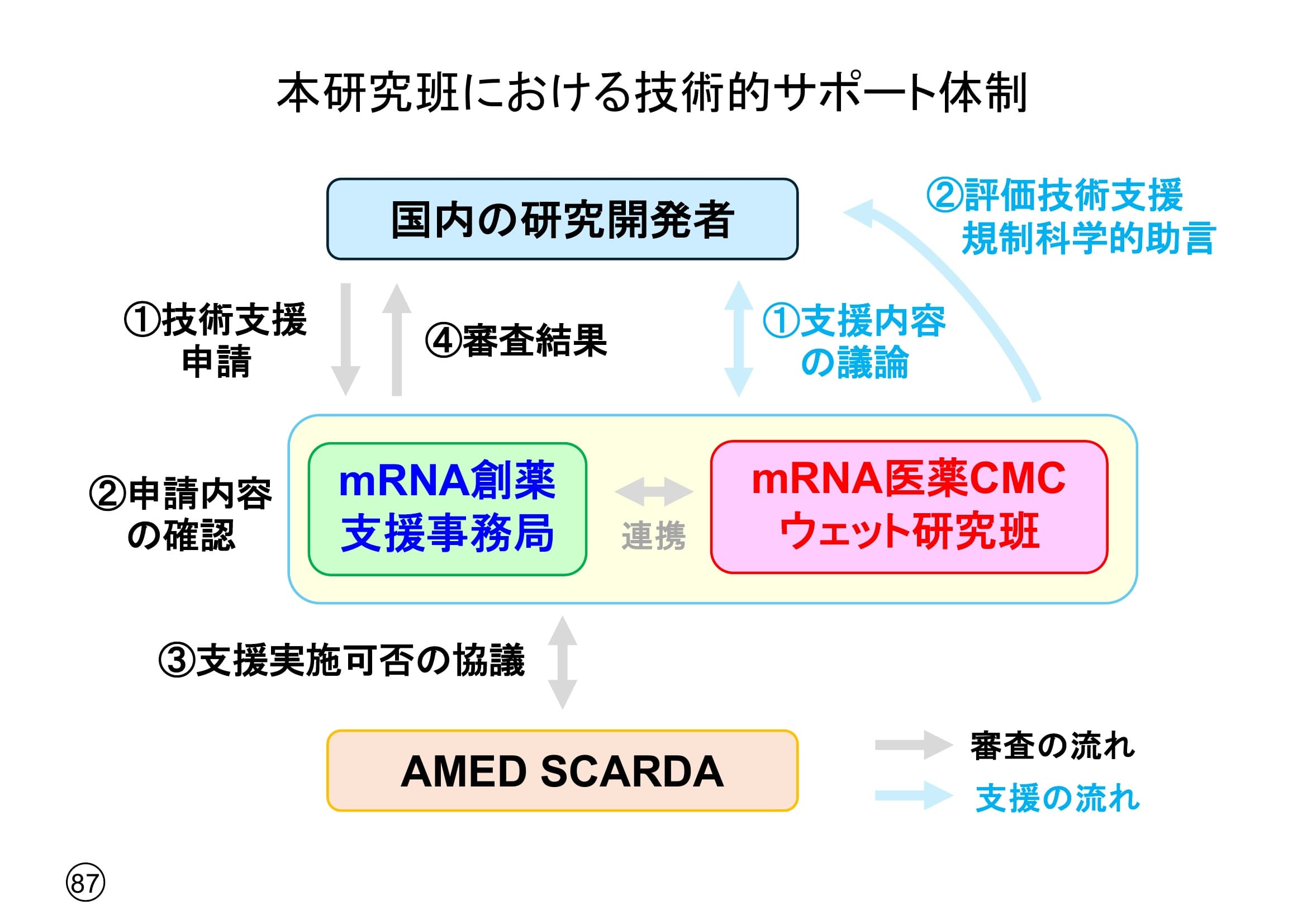 本研究班における技術的サポート体制(資料)